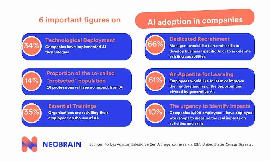 AI in the Workplace: 6 figures about Current Adoption Trends